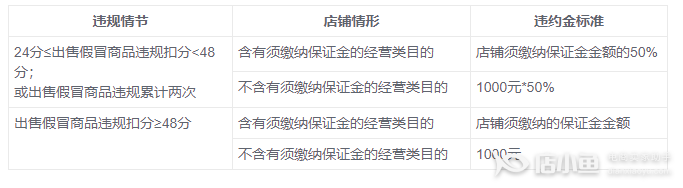 淘寶保證金為什么會被扣